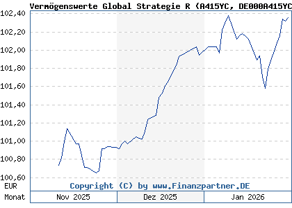 Chart: Verm&ouml;genswerte Global Strategie R (A415YC DE000A415YC6)