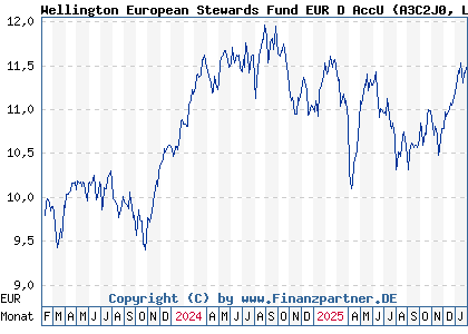 Chart: Wellington European Stewards Fund EUR D AccU (A3C2J0 LU2376518986)
