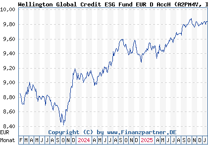Chart: Wellington Global Credit ESG Fund EUR D AccH (A2PM4V IE00BK8LPD27)