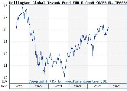 Chart: Wellington Global Impact Fund EUR D AccH (A2PBW5 IE00BHR48C19)
