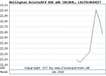 Chart: Wellington AsiaTechFd USD aUh (A2JD4C LU1751454437)