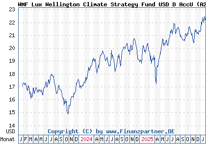 Chart: WMF Lux Wellington Climate Strategy Fund USD D AccU (A2N9MA LU1889107774)