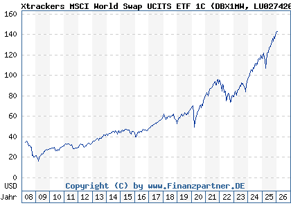 Chart: Xtrackers MSCI World Swap UCITS ETF 1C (DBX1MW LU0274208692)
