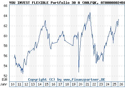 Chart: YOU INVEST FLEXIBLE Portfolio 30 A (A0LFQK AT0000802491)