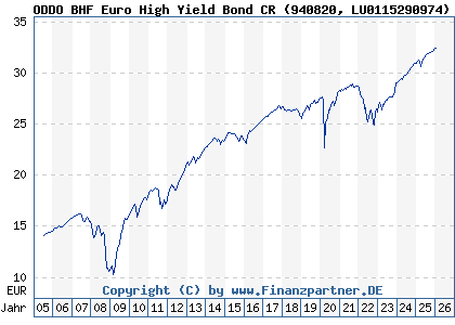 Chart: ODDO BHF Euro High Yield Bond CR (940820 LU0115290974)