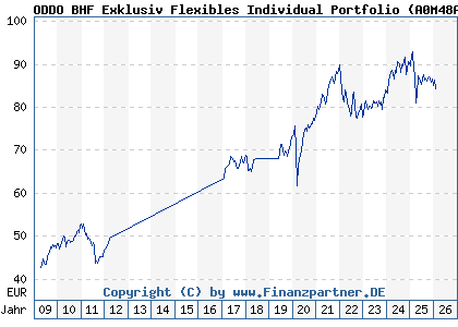 Chart: ODDO BHF Exklusiv Flexibles Individual Portfolio (A0M48A LU0325203320)