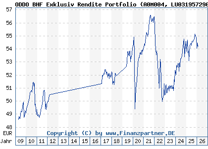 Chart: ODDO BHF Exklusiv Rendite Portfolio (A0M004 LU0319572904)