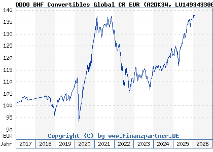 Chart: ODDO BHF Convertibles Global CR EUR (A2DK3W LU1493433004)