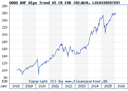 Chart: ODDO BHF Algo Trend US CR EUR (A2JQX8 LU1833929729)