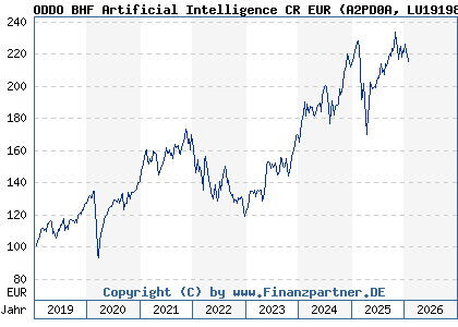 Chart: ODDO BHF Artificial Intelligence CR EUR (A2PD0A LU1919842267)