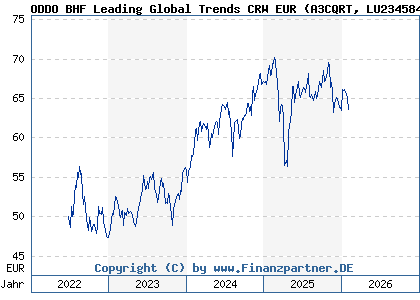 Chart: ODDO BHF Leading Global Trends CRW EUR (A3CQRT LU2345841543)