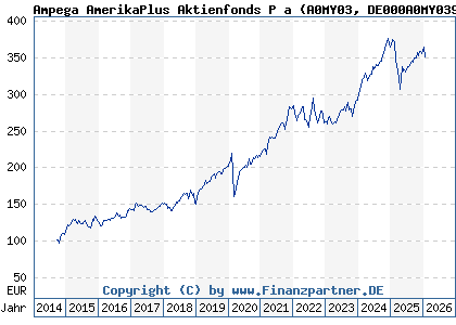 Chart: Ampega AmerikaPlus Aktienfonds P a (A0MY03 DE000A0MY039)