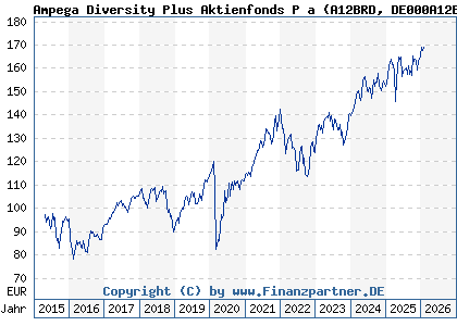 Chart: Ampega Diversity Plus Aktienfonds P a (A12BRD DE000A12BRD6)