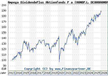 Chart: Ampega DividendePlus Aktienfonds P a (A0NBPJ DE000A0NBPJ8)