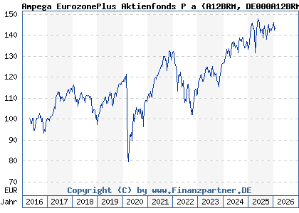 Chart: Ampega EurozonePlus Aktienfonds P a (A12BRM DE000A12BRM7)