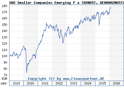 Chart: S&H Smaller Companies Emerging P a (A2N65T DE000A2N65T2)