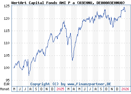 Chart: WertArt Capital Fonds AMI P a (A3EHNU DE000A3EHNU0)