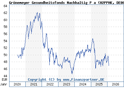 Chart: Gr&ouml;nemeyer Gesundheitsfonds Nachhaltig P a (A2PPHK DE000A2PPHK4)