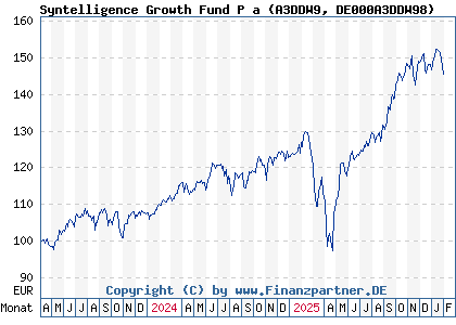 Chart: Syntelligence Growth Fund P a (A3DDW9 DE000A3DDW98)