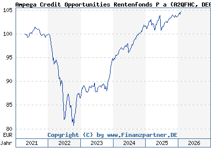 Chart: Ampega Credit Opportunities Rentenfonds P a (A2QFHC DE000A2QFHC0)