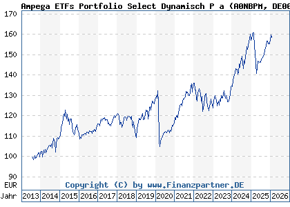 Chart: Ampega ETFs Portfolio Select Dynamisch P a (A0NBPM DE000A0NBPM2)
