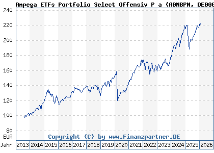 Chart: Ampega ETFs Portfolio Select Offensiv P a (A0NBPN DE000A0NBPN0)