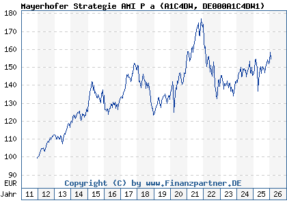 Chart: Mayerhofer Strategie AMI P a (A1C4DW DE000A1C4DW1)