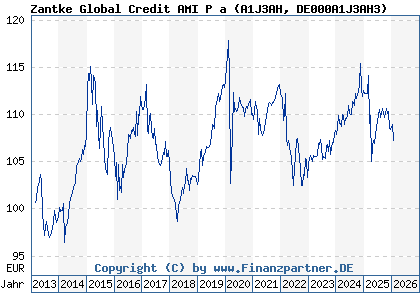 Chart: Zantke Global Credit AMI P a (A1J3AH DE000A1J3AH3)