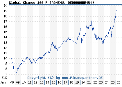 Chart: Global Chance 100 P (A0NE4U DE000A0NE4U4)
