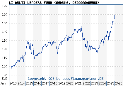Chart: LI MULTI LEADERS FUND (A0MUW0 DE000A0MUW08)