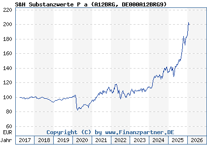 Chart: S&H Substanzwerte P a (A12BRG DE000A12BRG9)