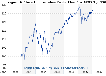 Chart: Wagner & Florack Unternehmerfonds flex P a (A2P23L DE000A2P23L3)