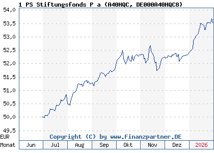 Chart: 1 PS Stiftungsfonds P a (A40HQC DE000A40HQC8)