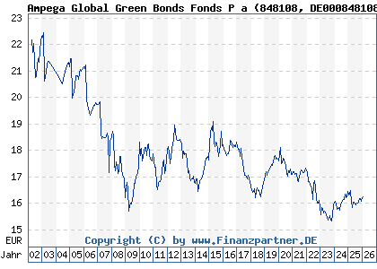 Chart: Ampega Global Green Bonds Fonds P a (848108 DE0008481086)