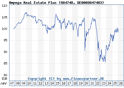 Chart: Ampega Real Estate Plus (984748 DE0009847483)