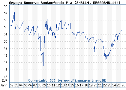 Chart: Ampega Reserve Rentenfonds P a (848114 DE0008481144)