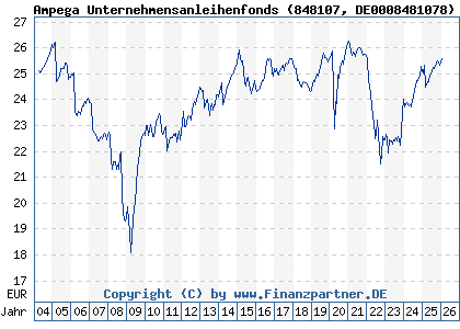 Chart: Ampega Unternehmensanleihenfonds (848107 DE0008481078)