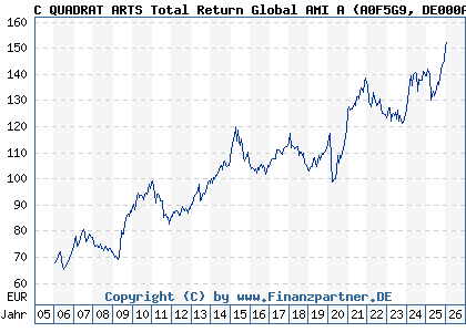 Chart: C QUADRAT ARTS Total Return Global AMI A (A0F5G9 DE000A0F5G98)