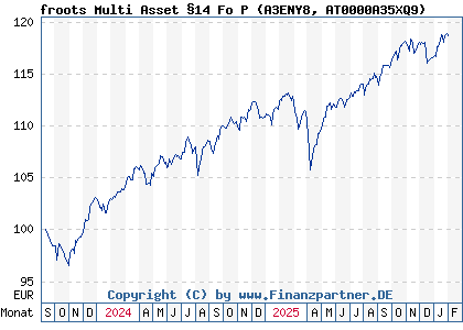Chart: froots Multi Asset &sect;14 Fo P (A3ENY8 AT0000A35XQ9)