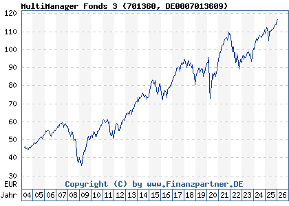 Chart: MultiManager Fonds 3 (701360 DE0007013609)