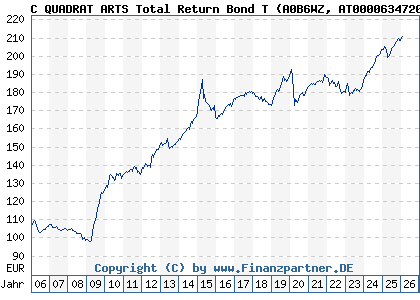 Chart: C QUADRAT ARTS Total Return Bond T (A0B6WZ AT0000634720)