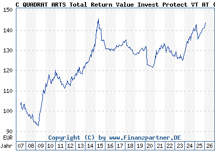 Chart: C QUADRAT ARTS Total Return Value Invest Protect VT AT (A0LFPX AT0000A03K55)