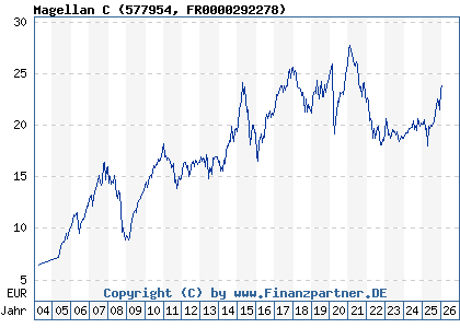 Chart: Magellan C (577954 FR0000292278)