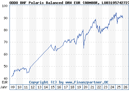 Chart: ODDO BHF Polaris Balanced DRW EUR (A0M08R LU0319574272)