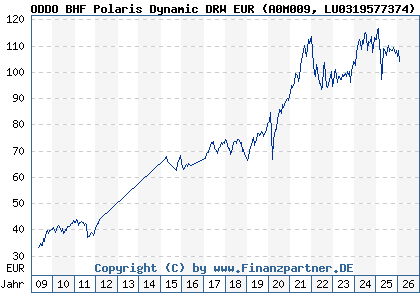 Chart: ODDO BHF Polaris Dynamic DRW EUR (A0M009 LU0319577374)