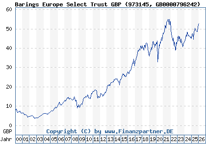 Chart: Barings Europe Select Trust GBP (973145 GB0000796242)