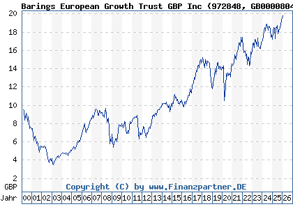 Chart: Barings European Growth Trust GBP Inc (972848 GB0000804335)