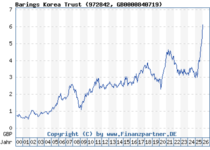 Chart: Barings Korea Trust (972842 GB0000840719)