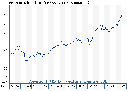 Chart: MB Max Global B (A0F6X1 LU0230368945)