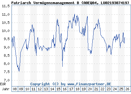 Chart: Patriarch Verm&ouml;gensmanagement B (A0EQ04 LU0219307419)